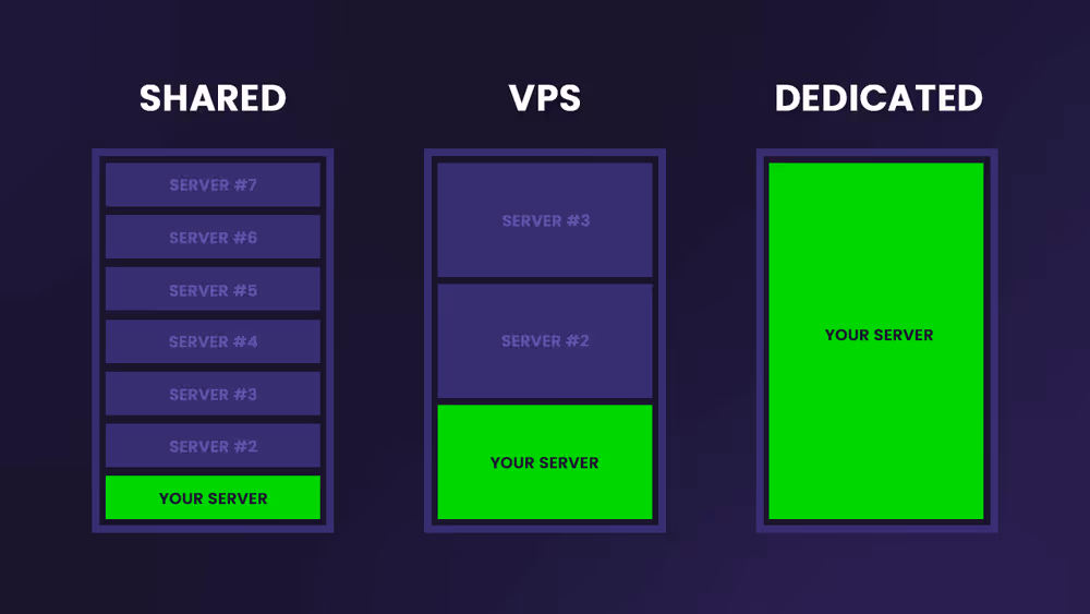 Shared vs VPS vs Dedicated Minecraft server hosting