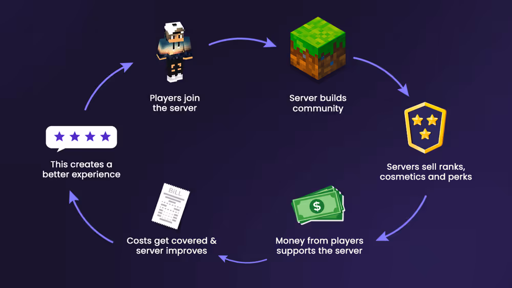 minecraft server monetization flywheel